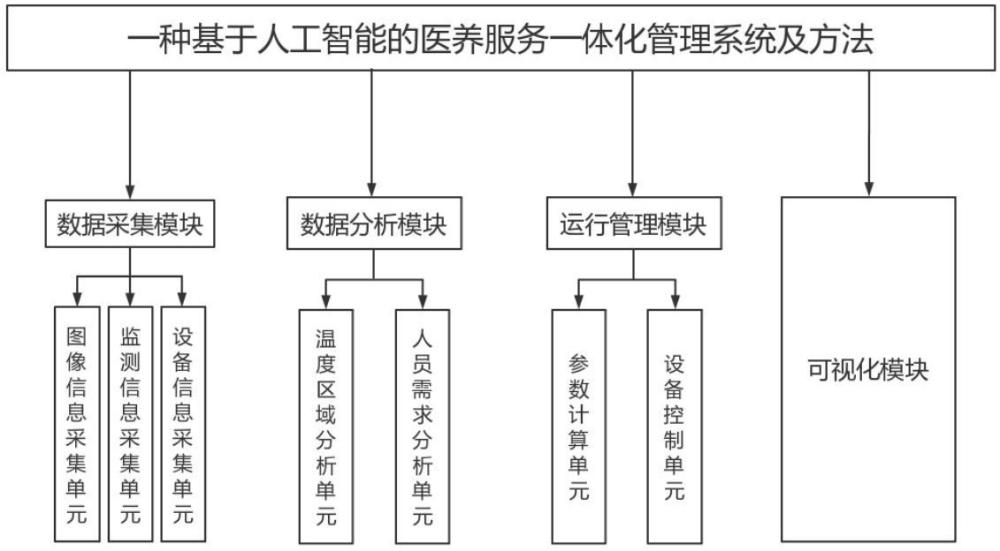 一种基于人工智能的医养服务一体化管理系统及方法与流程