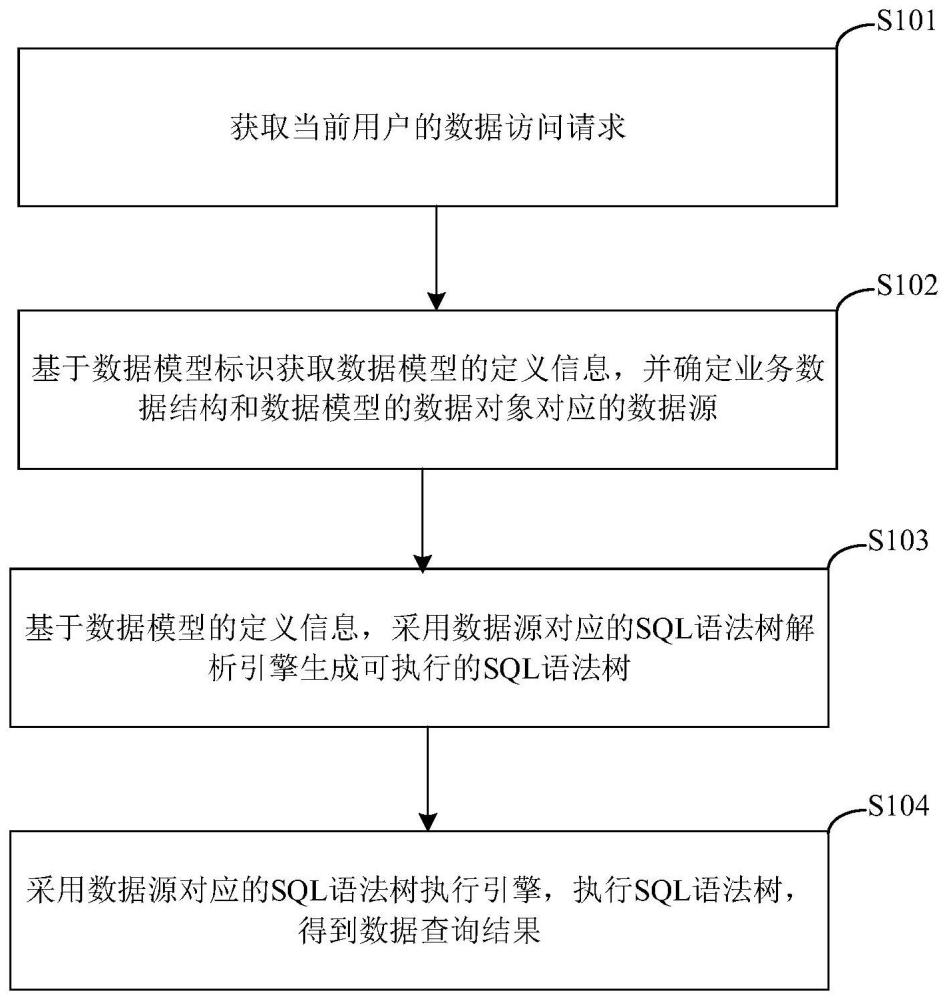 数据访问方法、异构数据源访问引擎、电子设备及介质与流程