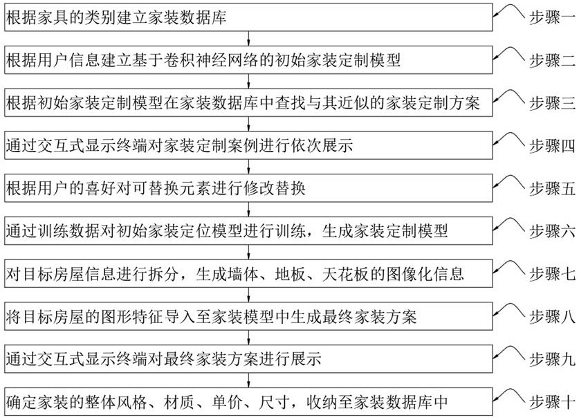 一种交互式设计铺助智能家装定制方法与流程