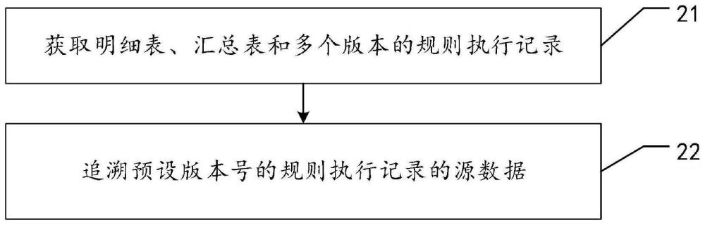 数据追溯方法、系统和相关设备与流程