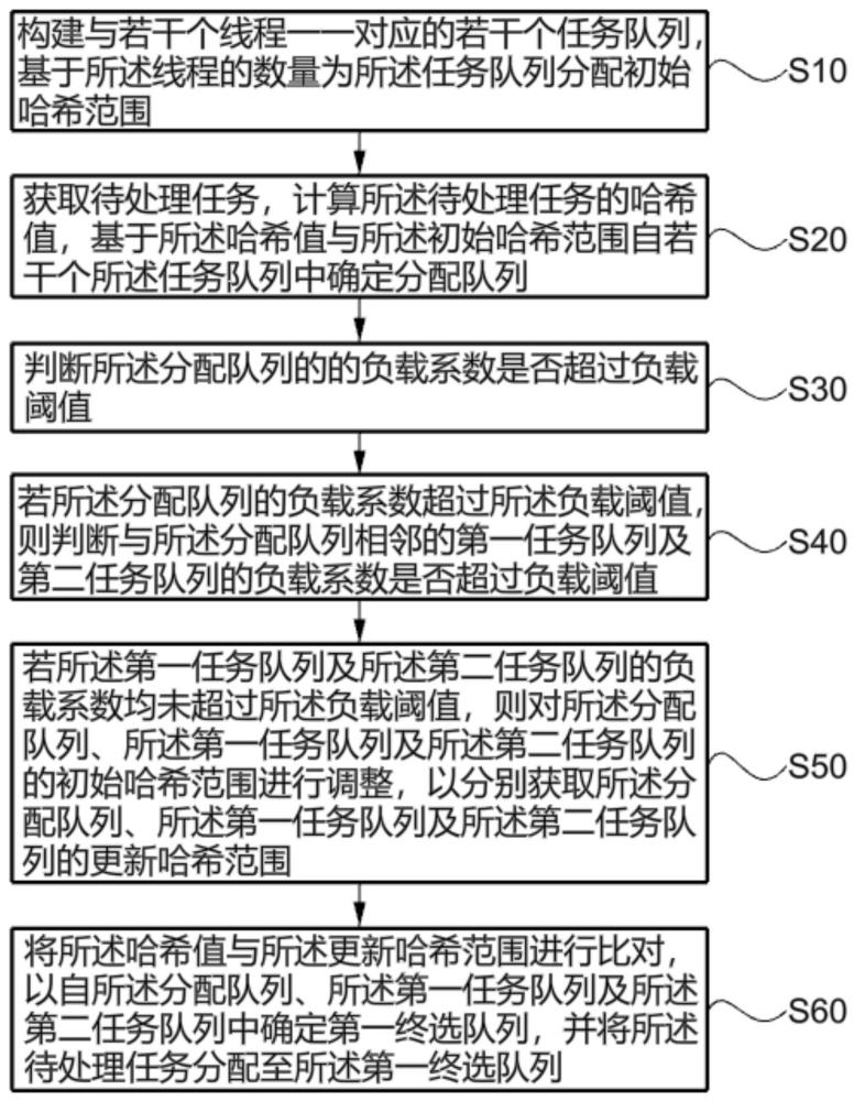 一种线程池管理方法及系统与流程