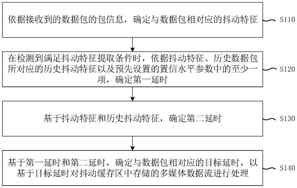 音视频处理方法、装置、电子设备及存储介质与流程