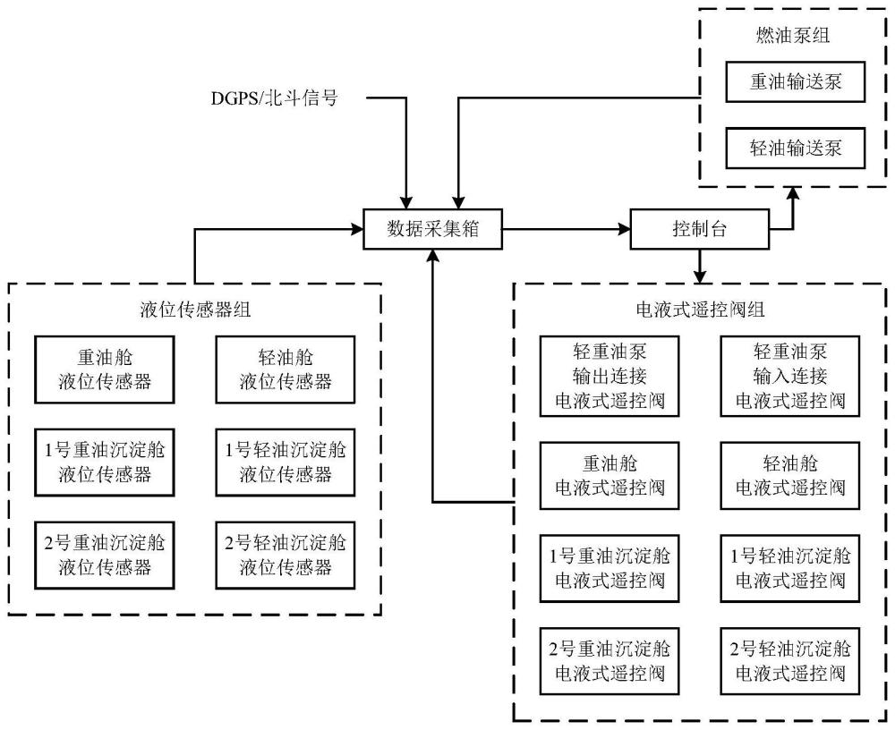 一种船舶燃油输送自动控制系统的制作方法