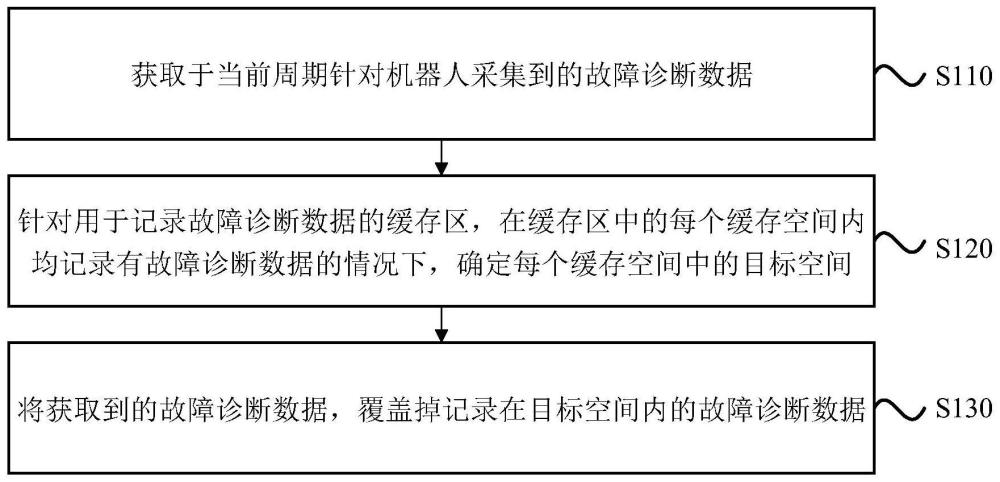 一种故障诊断数据的记录方法、装置及存储介质与流程