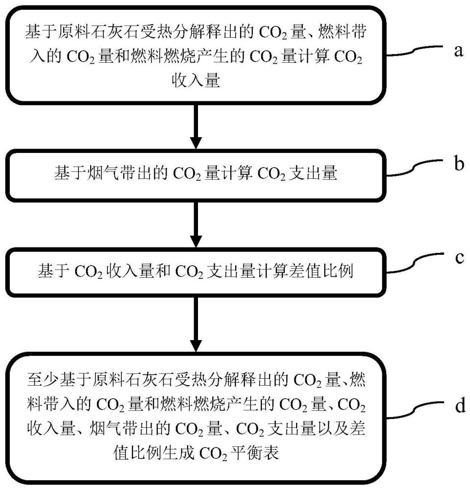 一种燃气石灰回转窑CO2平衡的计算方法与流程