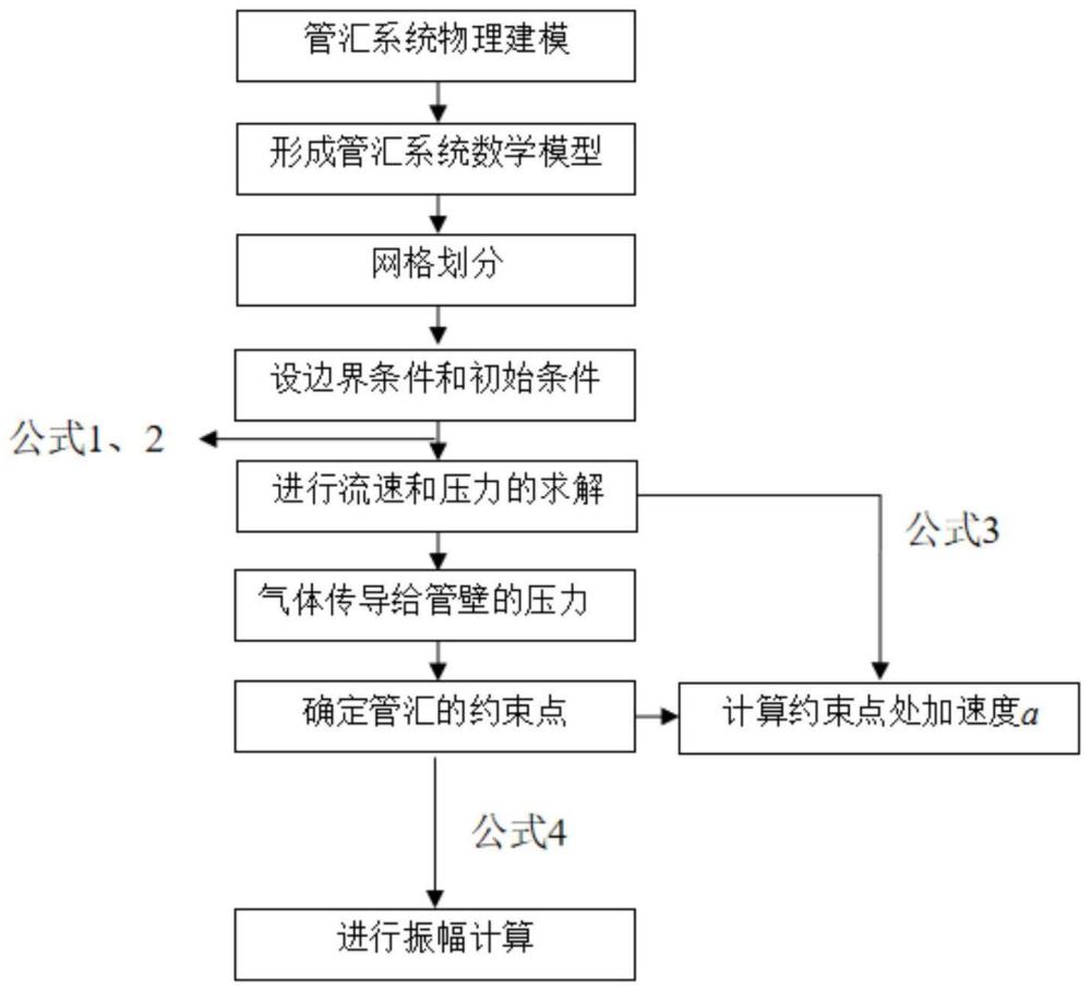 多进口单一出口的天然气管汇系统振动模拟方法及系统与流程