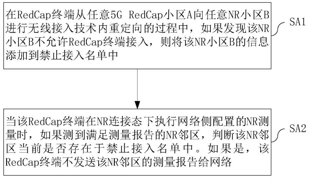 一种RedCap终端及其重定向控制方法与流程