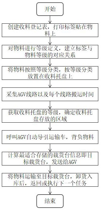 一种基于AGV的智能仓库管理方法与流程