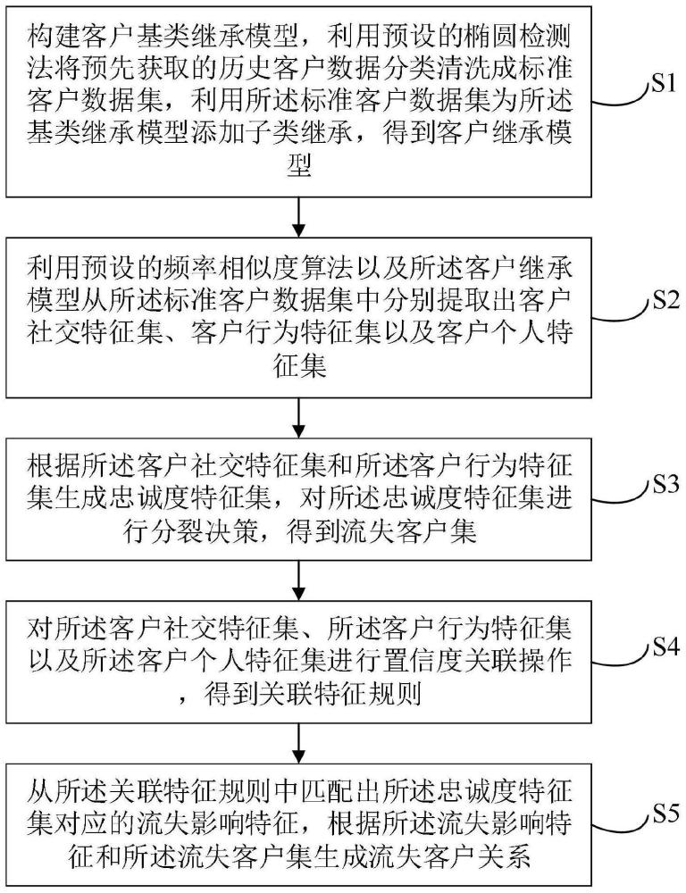 一种基于AI继承模型的客户关系挖掘系统、方法及介质与流程