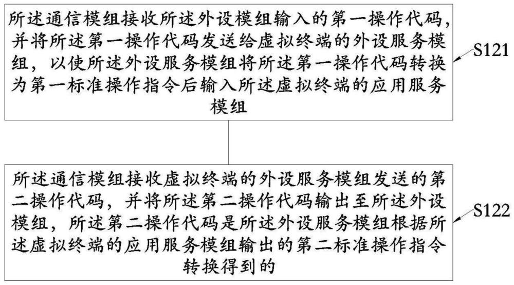 云终端外设与虚拟终端交互方法、设备、终端及系统与流程