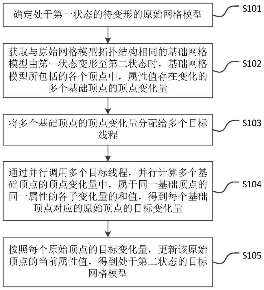 一种网格模型变形方法、装置、电子设备及存储介质与流程