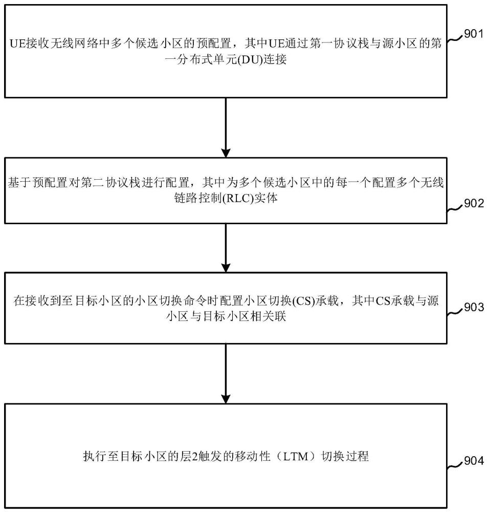 小区切换方法和装置与流程