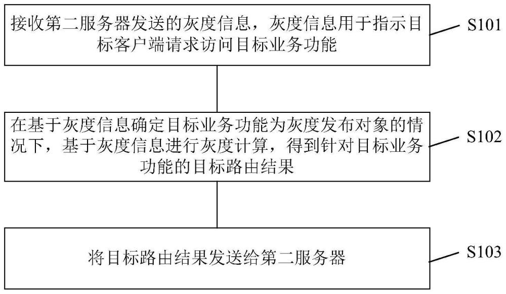 业务信息处理方法及装置、电子设备、存储介质与流程