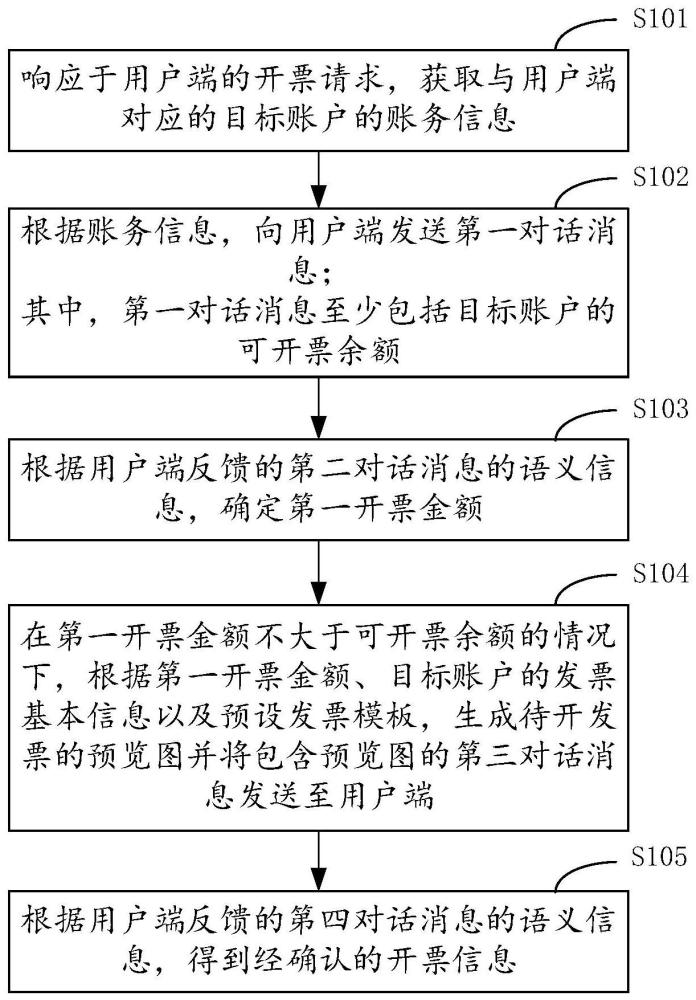 发票信息的处理方法、装置、设备及存储介质与流程