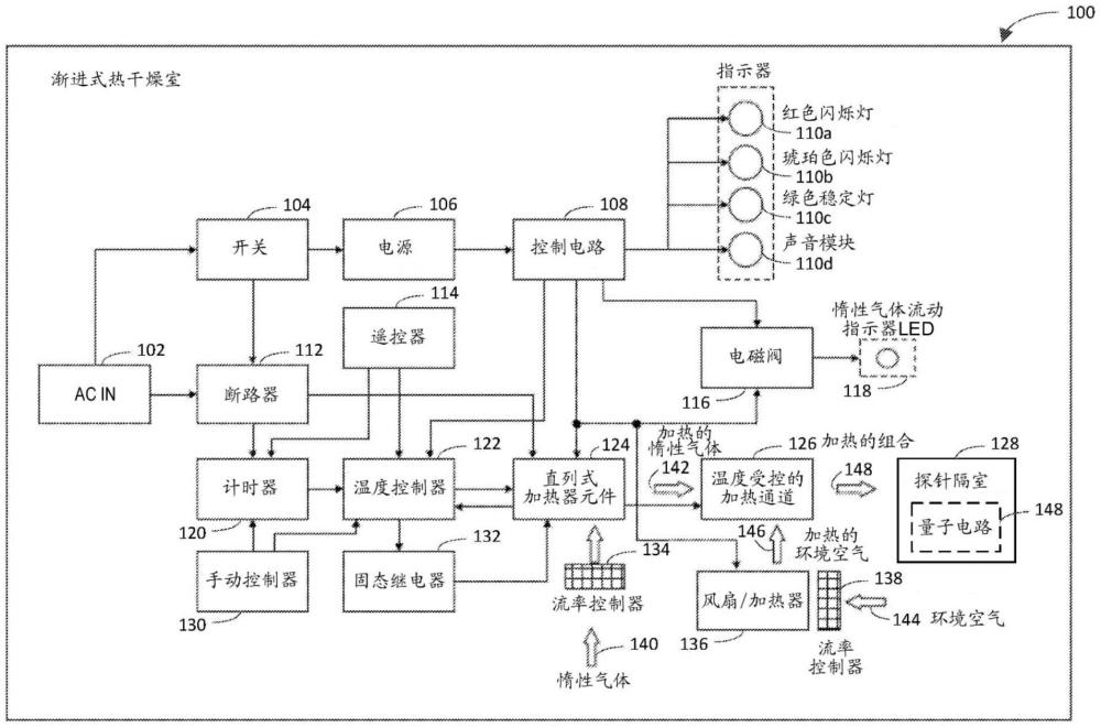 用于量子电路的渐进热干燥室的制作方法