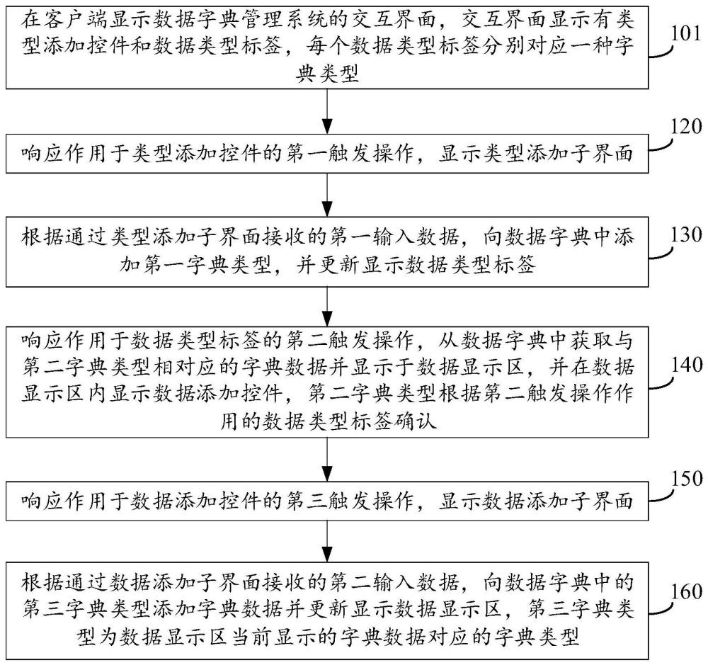 一种数据字典管理方法、系统、设备及存储介质与流程