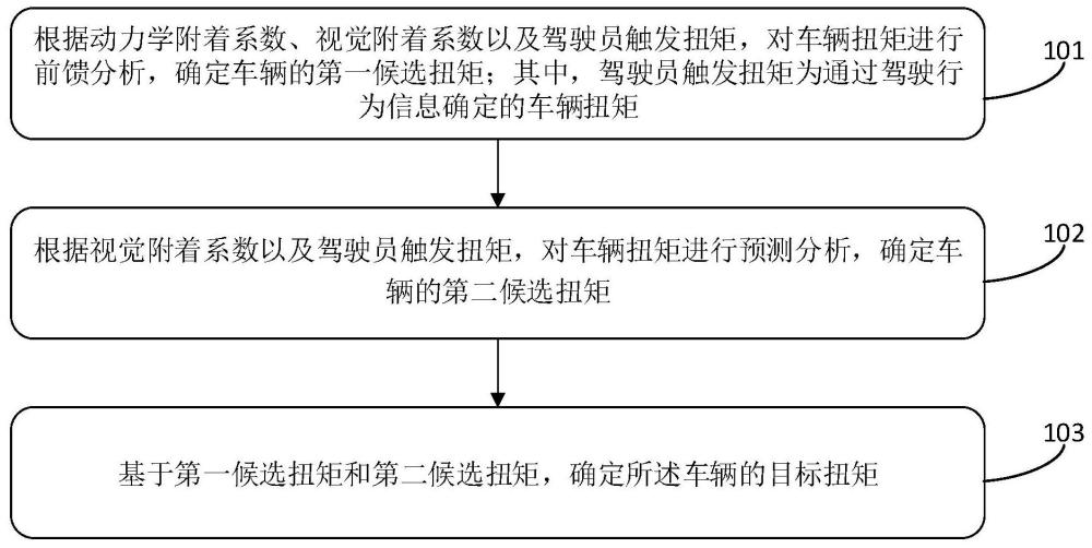 车辆扭矩控制方法、装置、设备及存储介质与流程