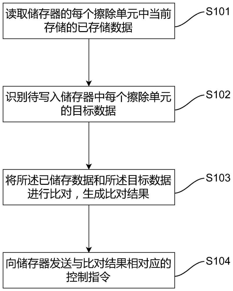 一种数据写入方法、处理器、储存器及系统与流程