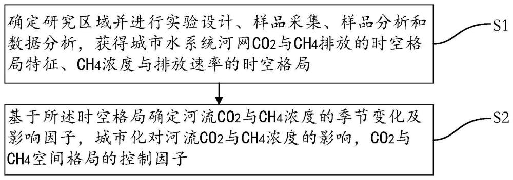 一种城市水系统碳排放空间格局动态分析方法与流程