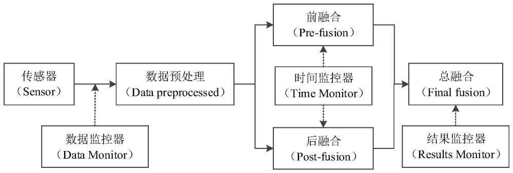 自动驾驶感知系统冗余校验方法、系统和装置与流程