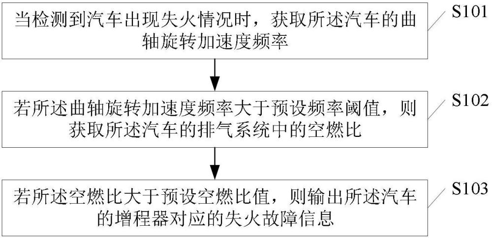 汽车发动机的失火诊断方法、装置、介质和计算设备与流程