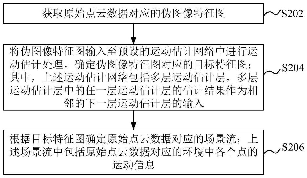 运动信息估计方法、装置、设备、存储介质和程序产品与流程