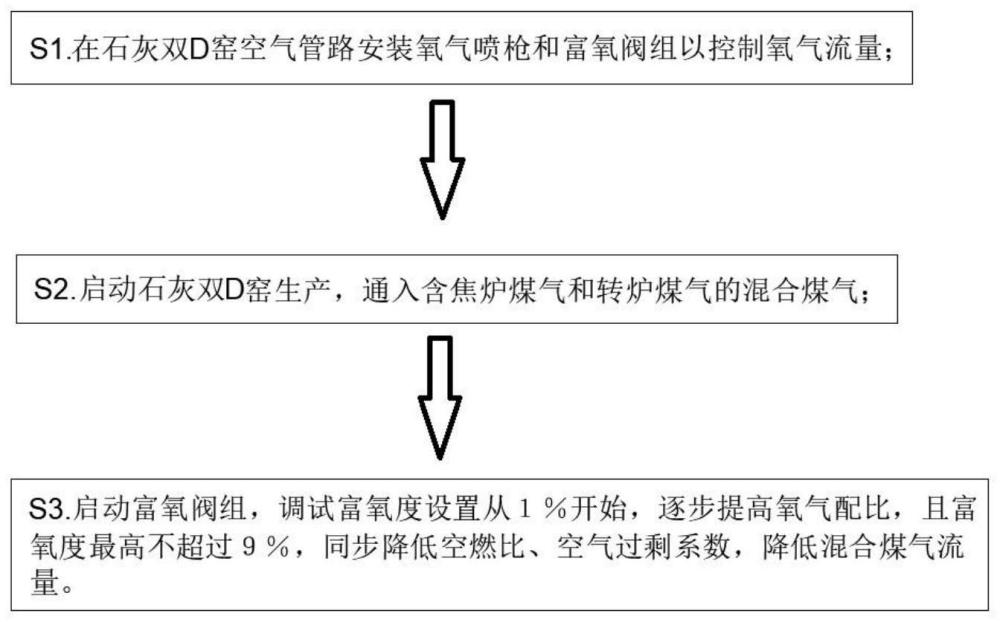 一种降低石灰双D窑焦炉煤气掺兑量的富氧燃烧方法与流程