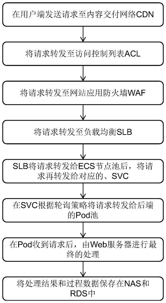 基于云计算和K8s集群部署的数据访问方法、系统、介质及设备与流程