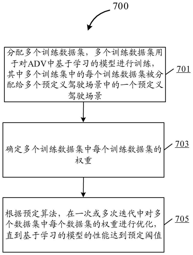 自动驾驶车辆训练数据的制定方法、电子设备和介质与流程