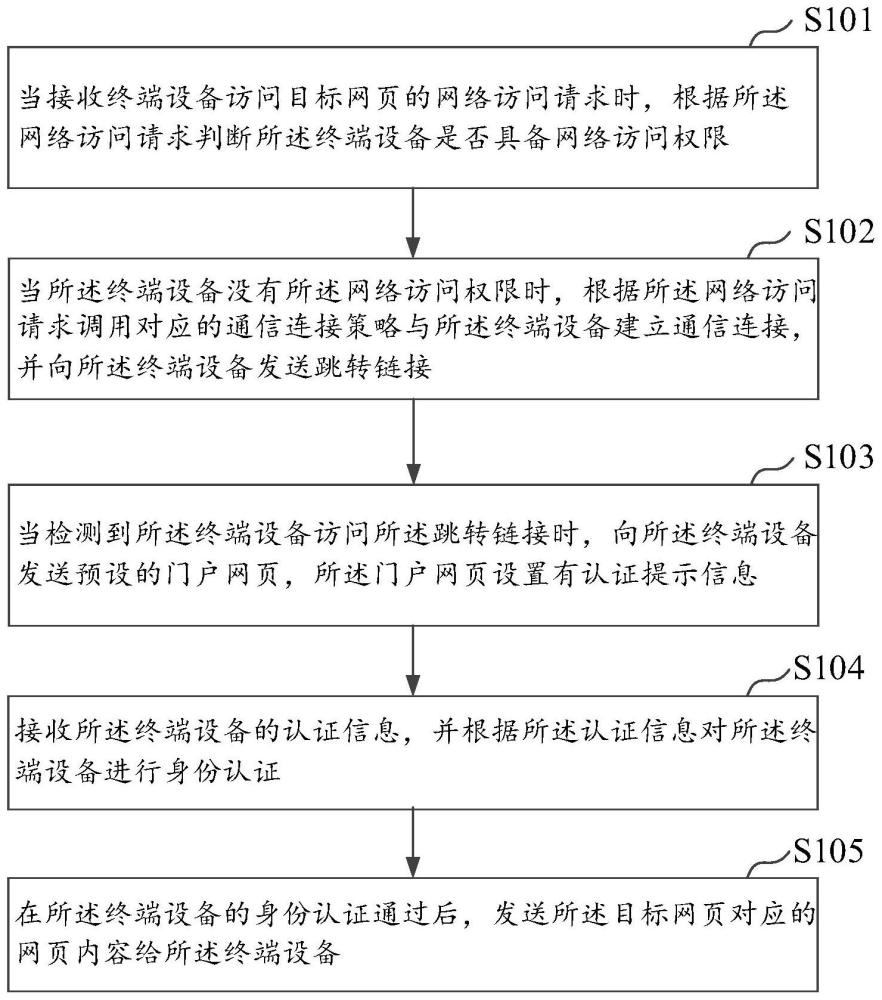 互联网的访问方法、路由设备及存储介质与流程