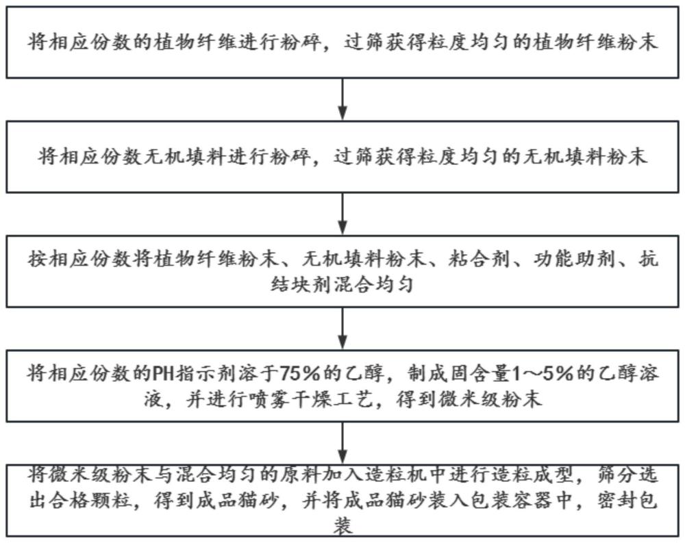 一种猫尿液pH指示型除味猫砂及其制备方法与流程