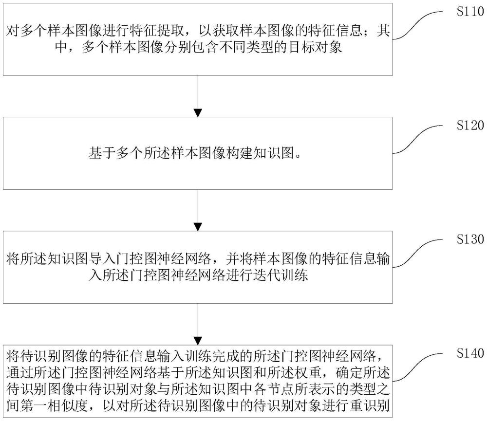 基于门控图神经网络的对象重识别方法及电子设备与流程