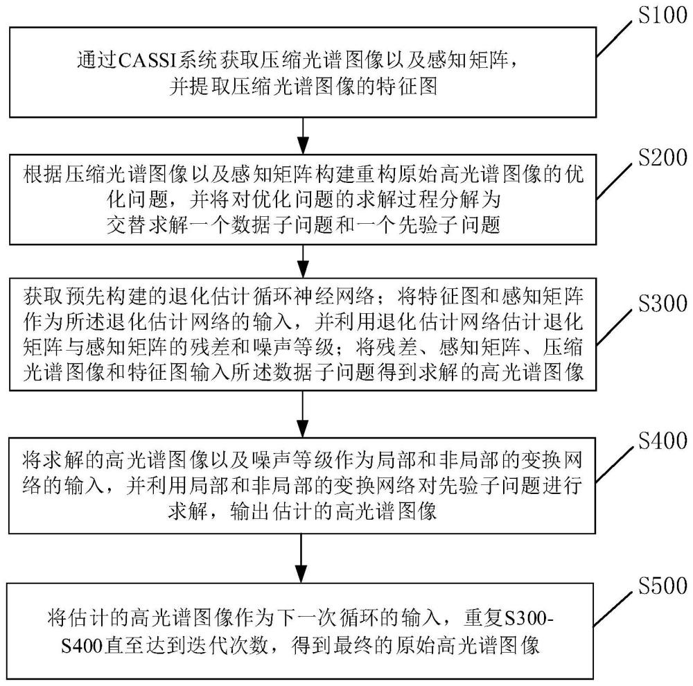 基于退化估计循环神经网络的压缩光谱成像重建方法及装置