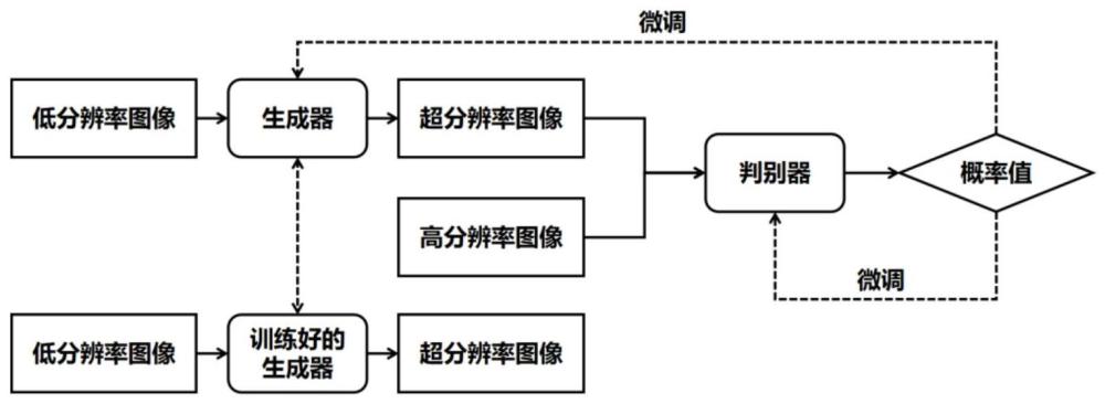 基于生成对抗网络的水下声纳图像超分辨率重构方法