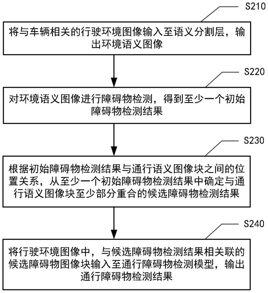 障碍物检测方法、车辆控制方法、装置、设备及存储介质与流程