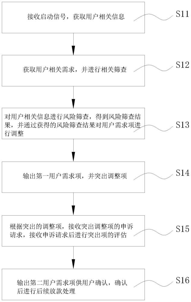 基于用户需求的通道业务放款处理方法与流程