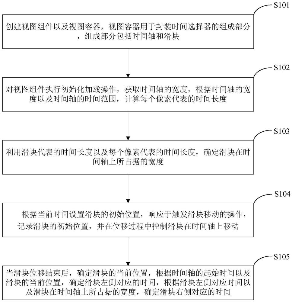 基于时间轴交互的动态选择时间范围的方法、装置及介质与流程