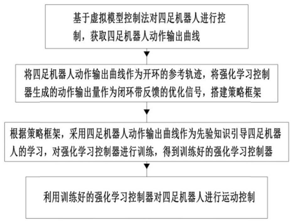 基于先验知识的深度强化学习机器人运动控制方法及系统