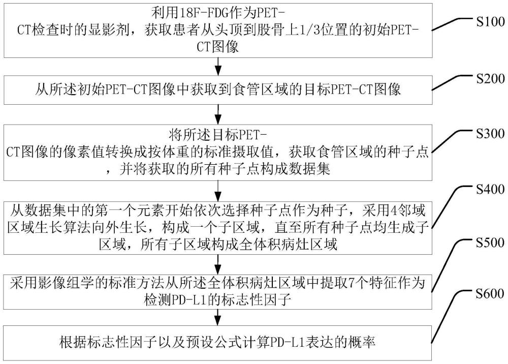 一种基于正电子发射断层扫描影像的无创检测PD-L1的方法与流程