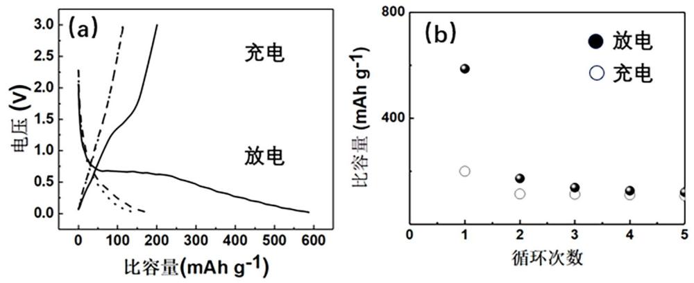 一种纳米花状Ni(OH)2/C钠离子电池负极材料的制备方法