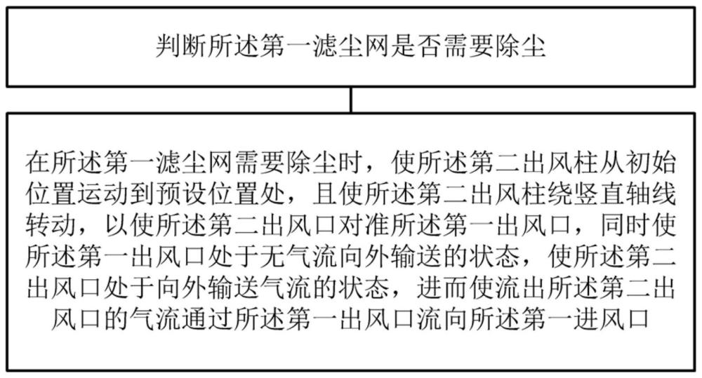 空调器的控制方法与流程