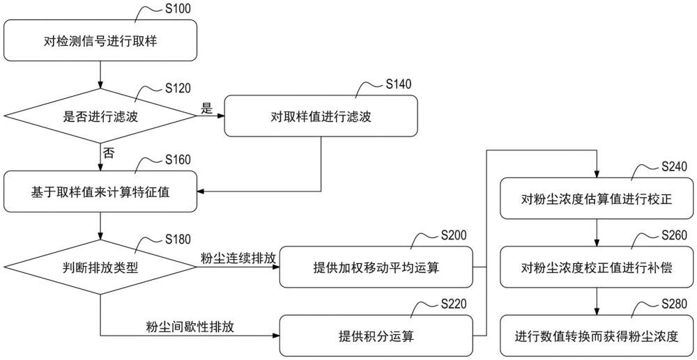 粉尘浓度信号处理装置及其信号处理方法与流程