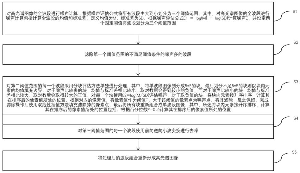 高光谱图像噪声处理方法与流程