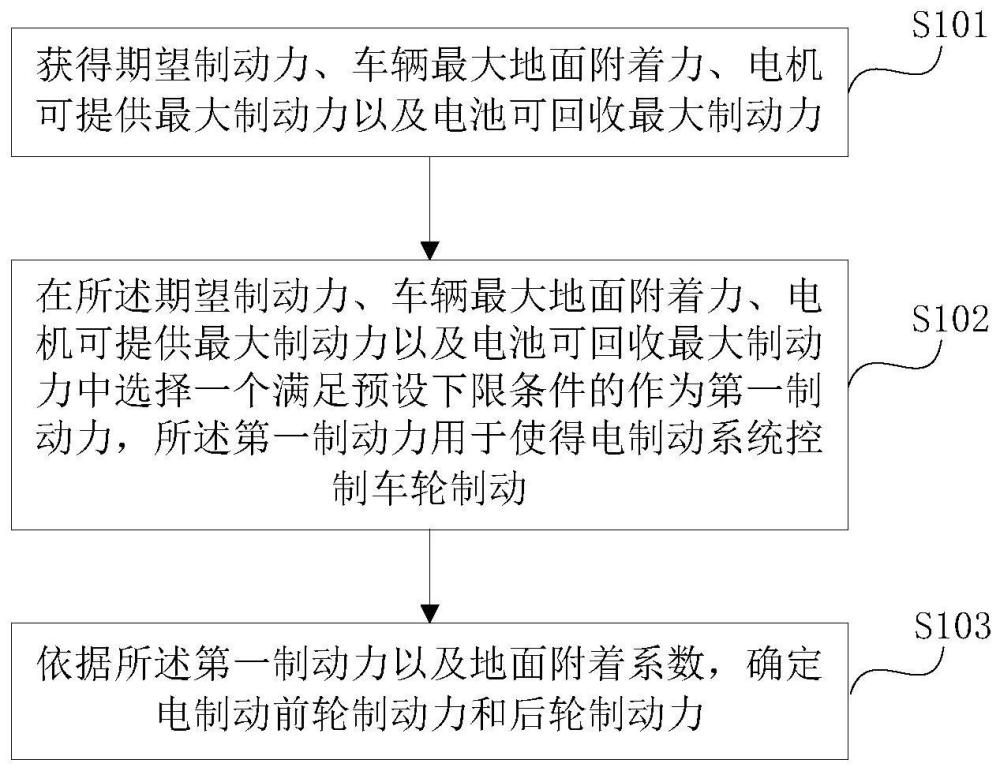 车辆制动力分配方法、装置和车载控制器与流程