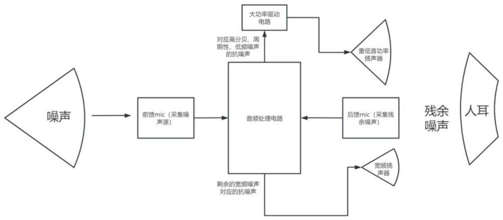 一种用于高分贝周期性低频噪声突出环境的主动降噪耳机的制作方法