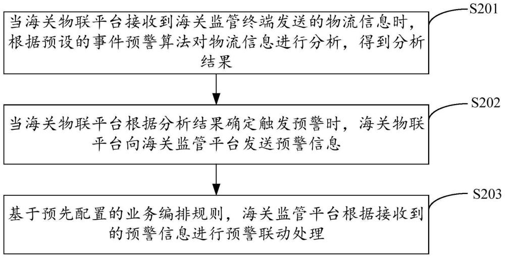 一种海关监管的预警联动方法、装置、系统及存储介质与流程