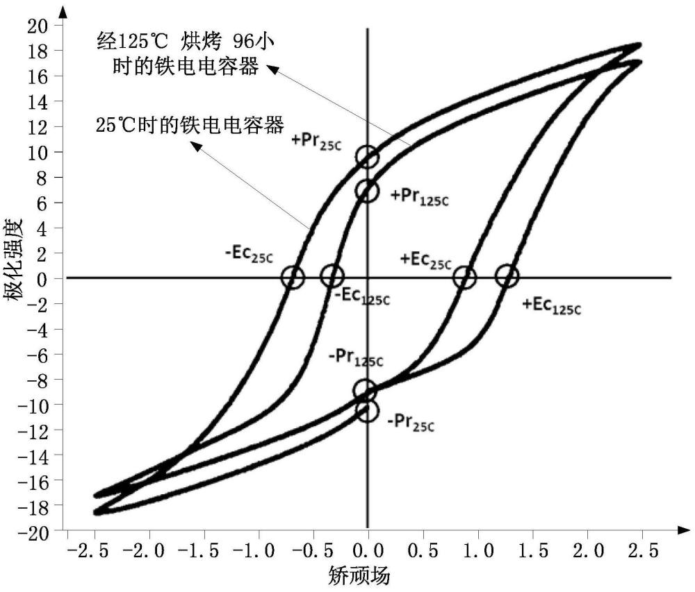 铁电电容器的印记效应的测试方法与流程