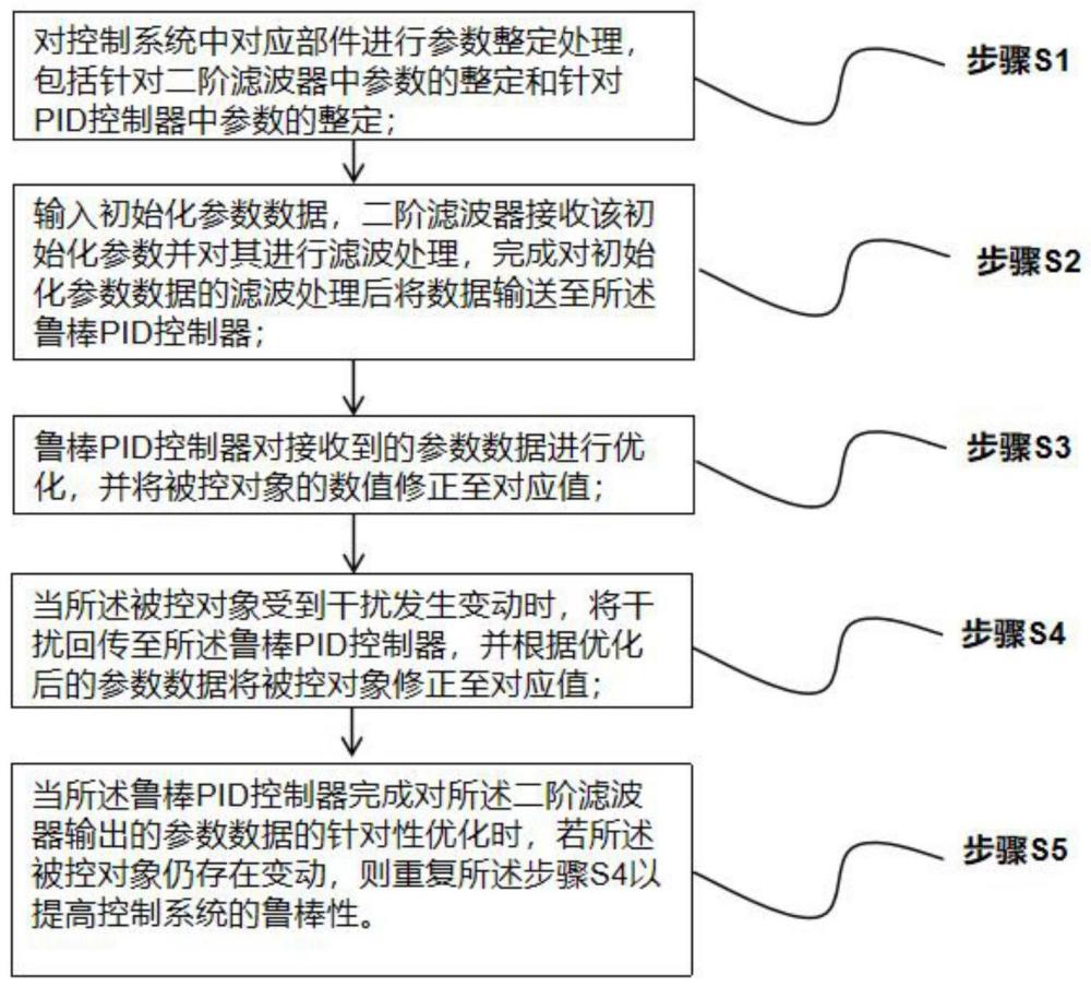 一种基于参数整定的非最小相位对象鲁棒滤波控制方法