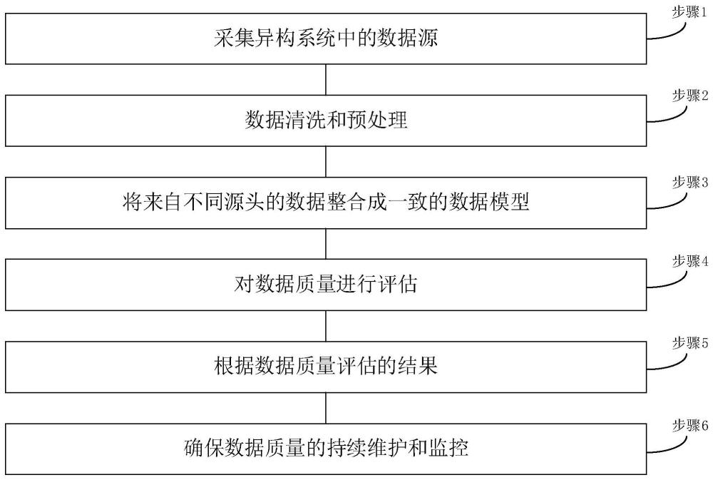 一种提高异构系统数据质量的方法与流程