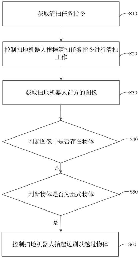 清扫方法、扫地机器人及计算机可读存储介质与流程